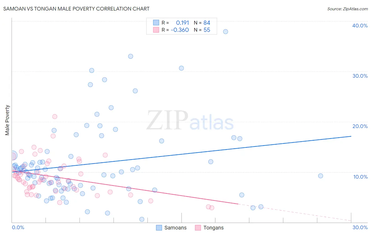 Samoan vs Tongan Male Poverty