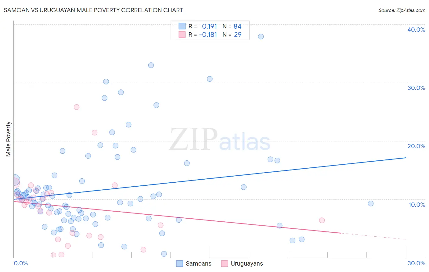 Samoan vs Uruguayan Male Poverty