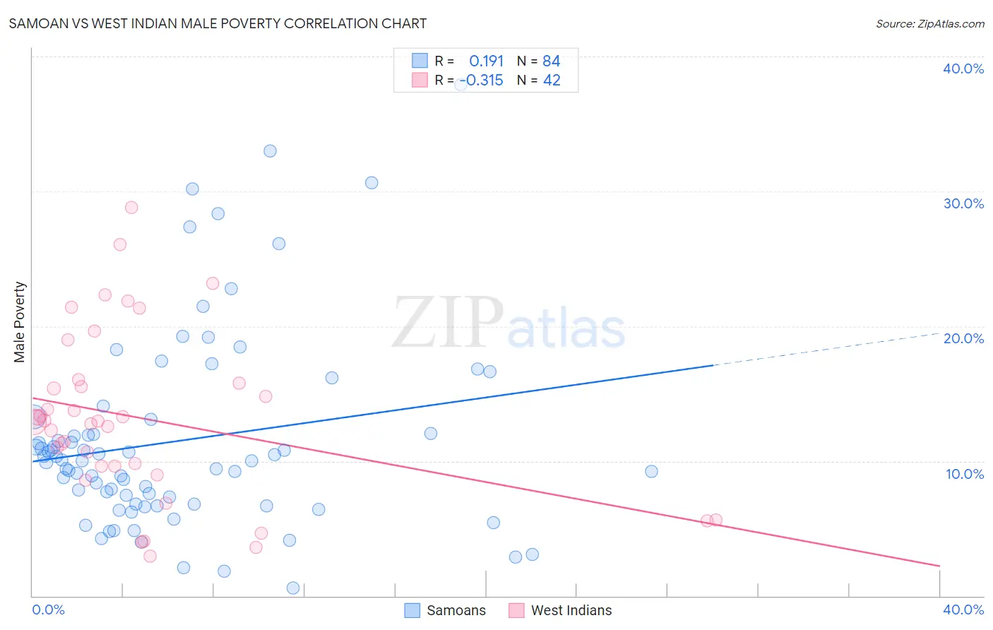 Samoan vs West Indian Male Poverty