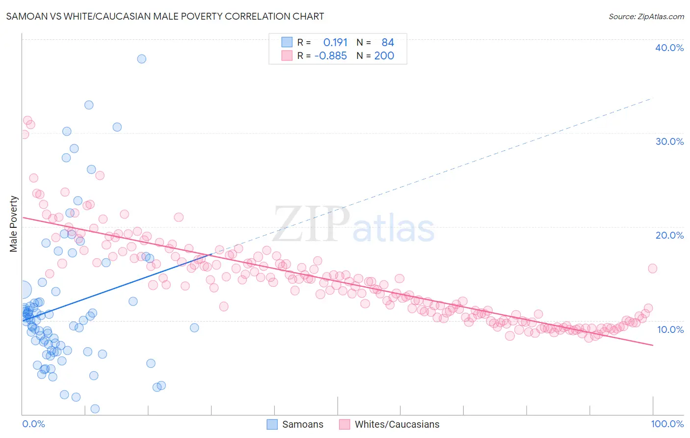 Samoan vs White/Caucasian Male Poverty