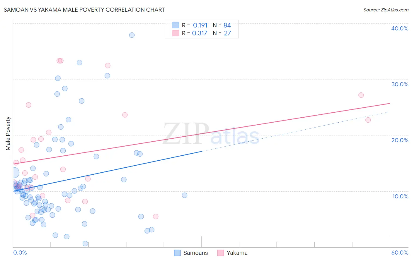 Samoan vs Yakama Male Poverty