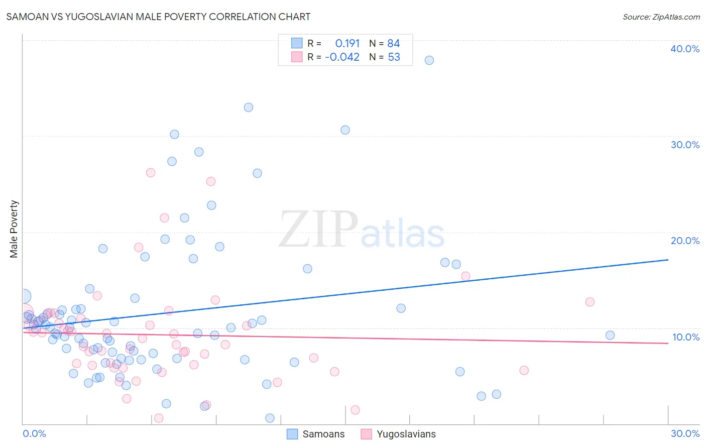 Samoan vs Yugoslavian Male Poverty