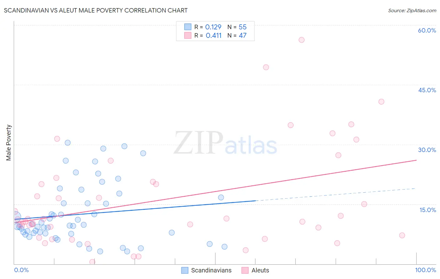 Scandinavian vs Aleut Male Poverty