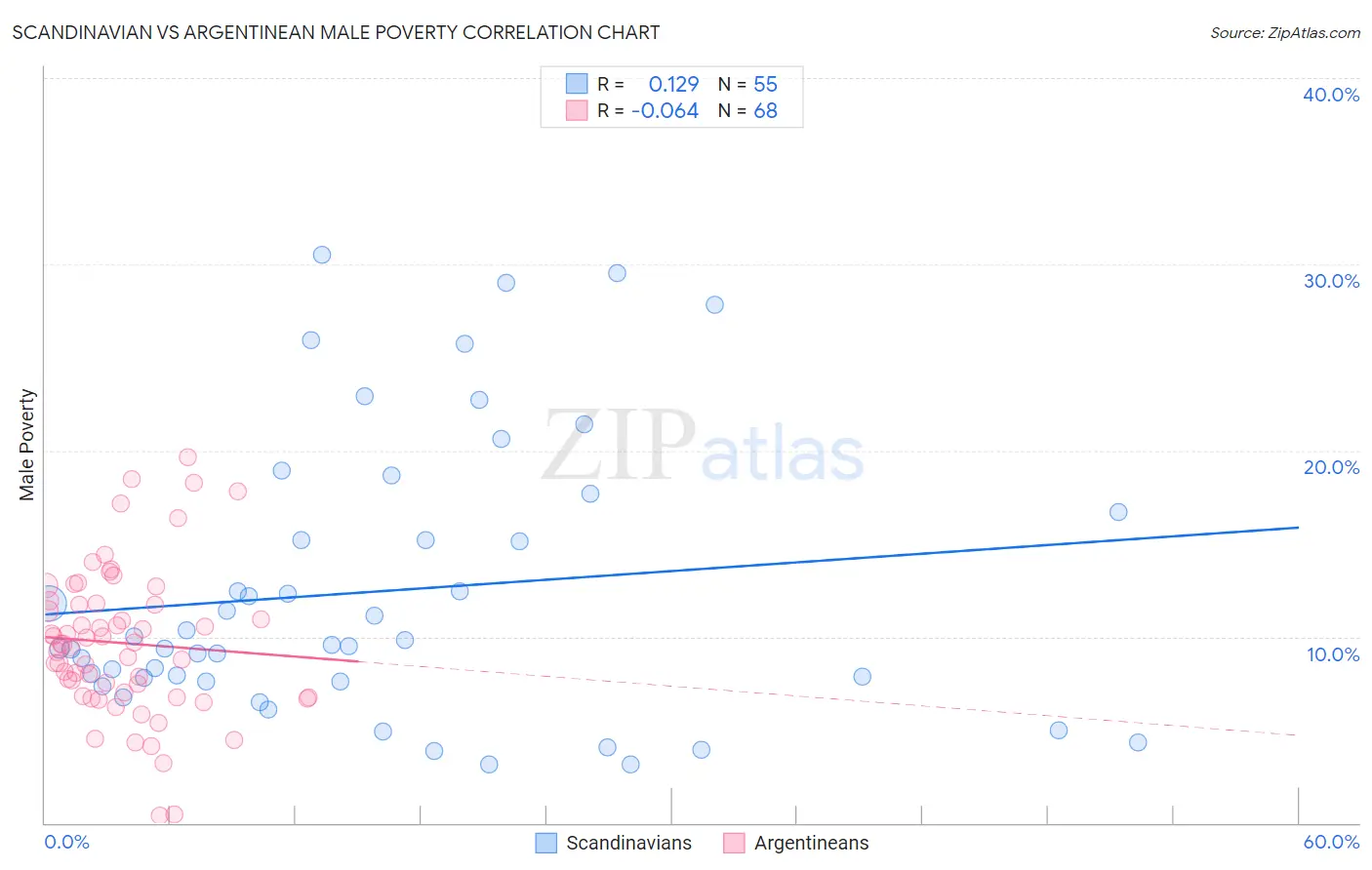Scandinavian vs Argentinean Male Poverty