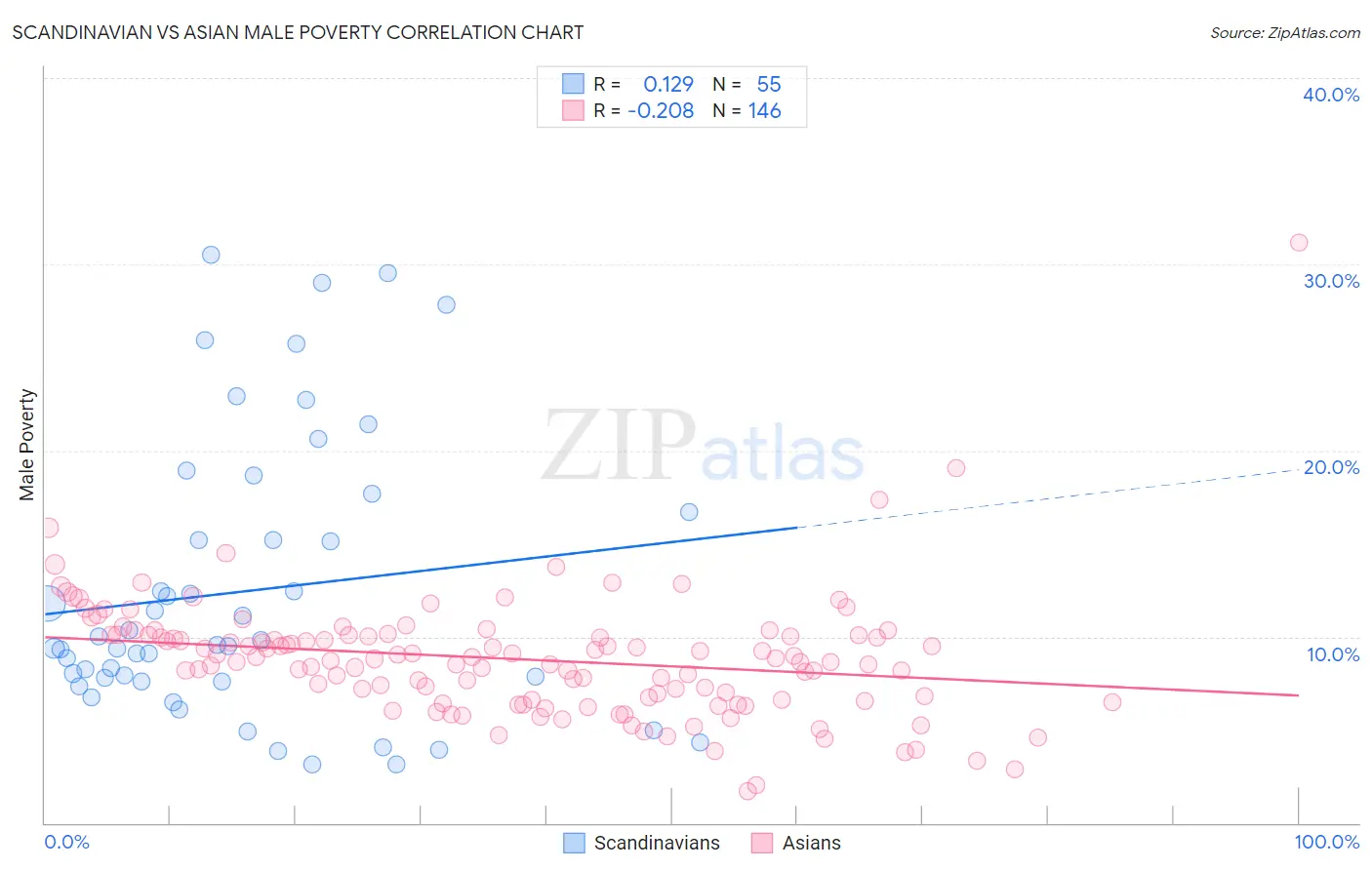 Scandinavian vs Asian Male Poverty