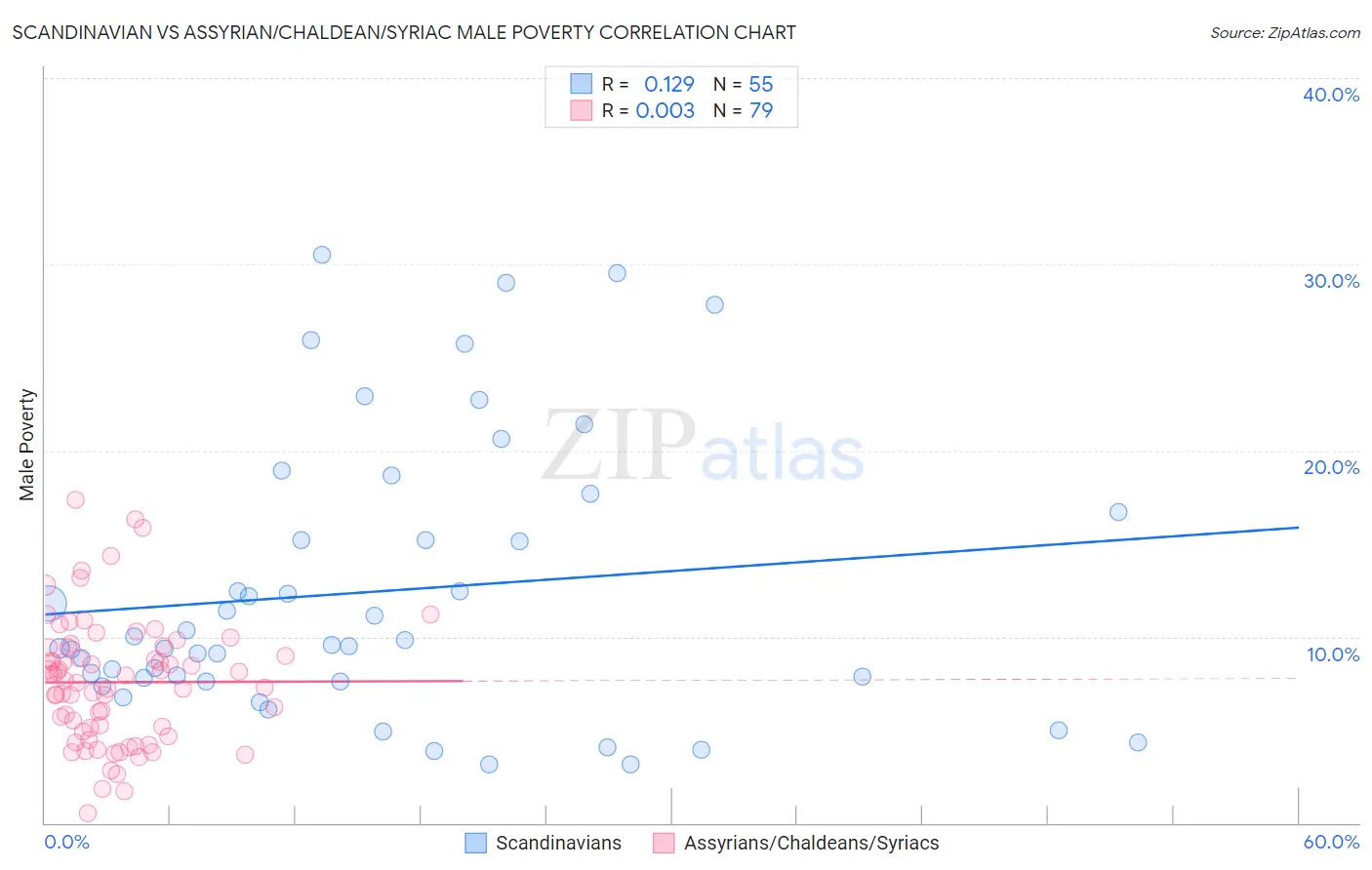 Scandinavian vs Assyrian/Chaldean/Syriac Male Poverty
