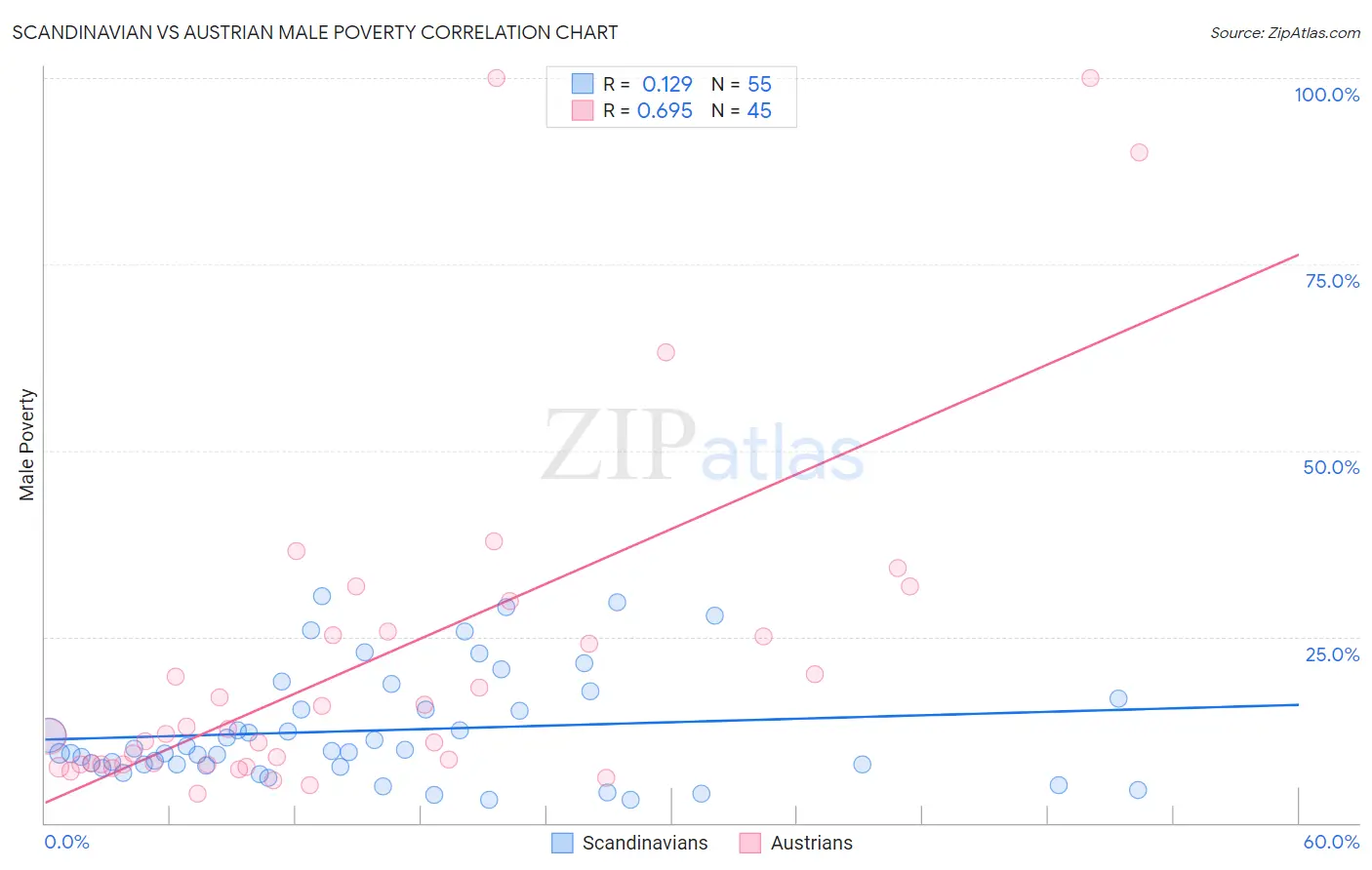 Scandinavian vs Austrian Male Poverty