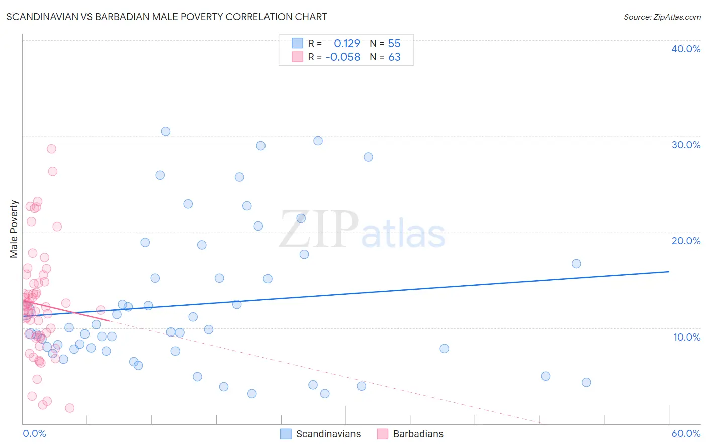 Scandinavian vs Barbadian Male Poverty