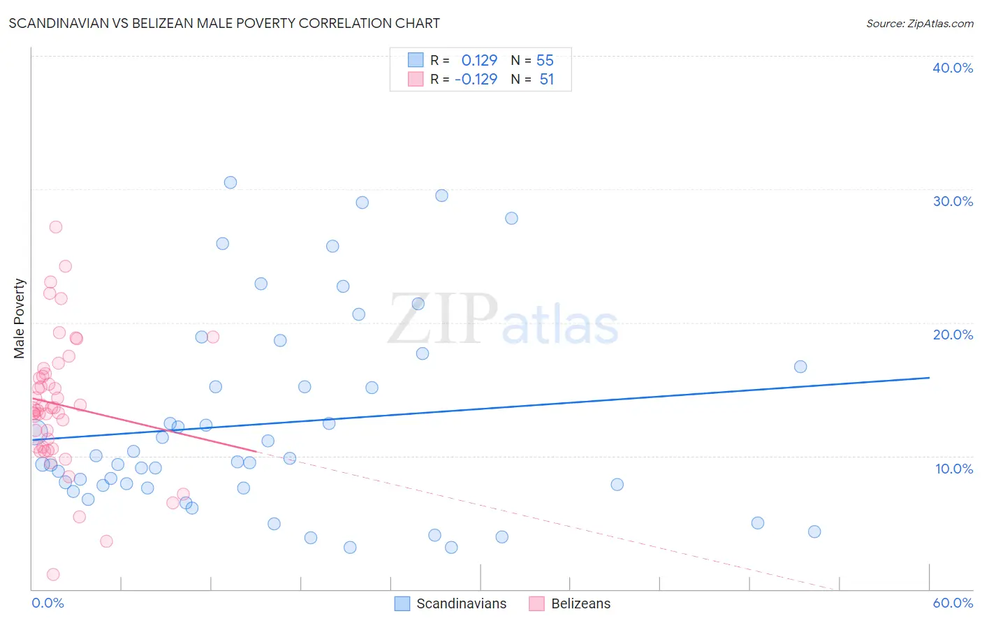 Scandinavian vs Belizean Male Poverty