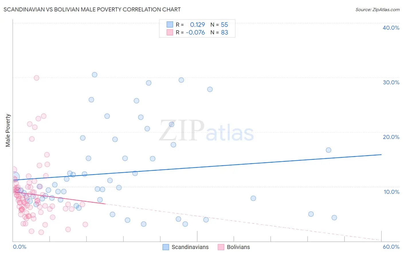 Scandinavian vs Bolivian Male Poverty