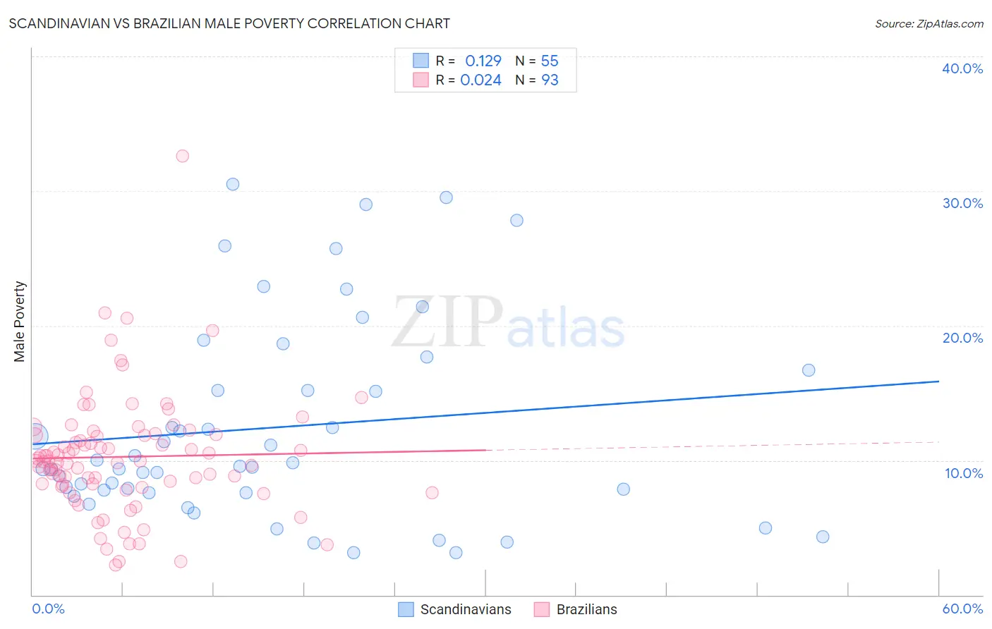 Scandinavian vs Brazilian Male Poverty