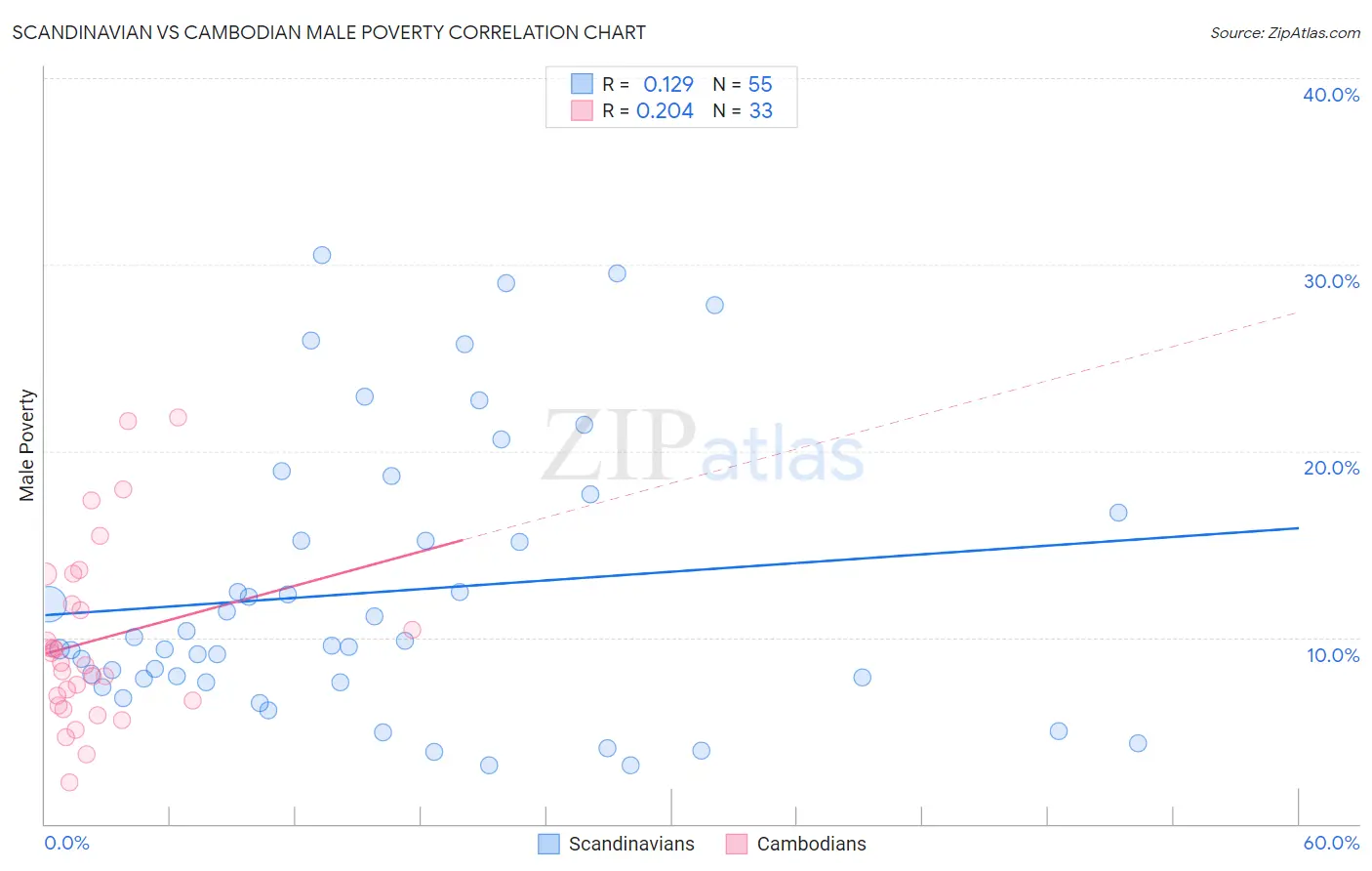 Scandinavian vs Cambodian Male Poverty