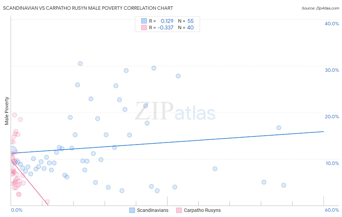 Scandinavian vs Carpatho Rusyn Male Poverty