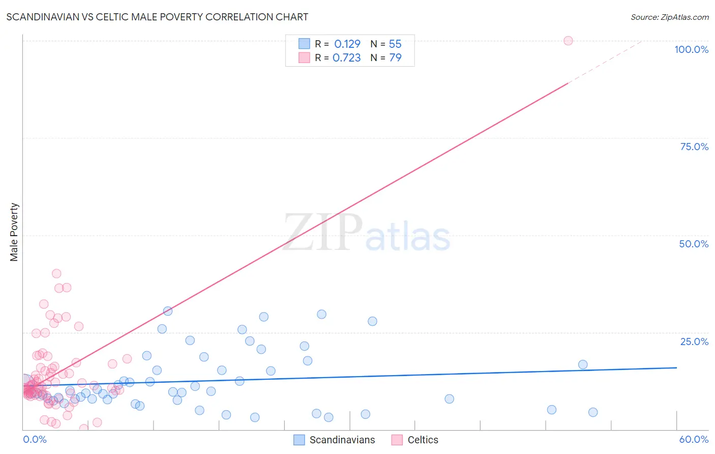 Scandinavian vs Celtic Male Poverty