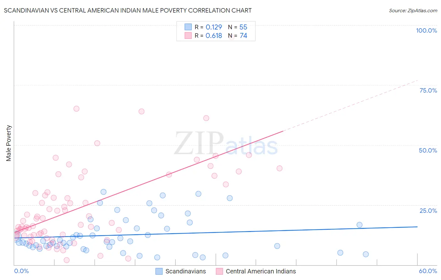 Scandinavian vs Central American Indian Male Poverty