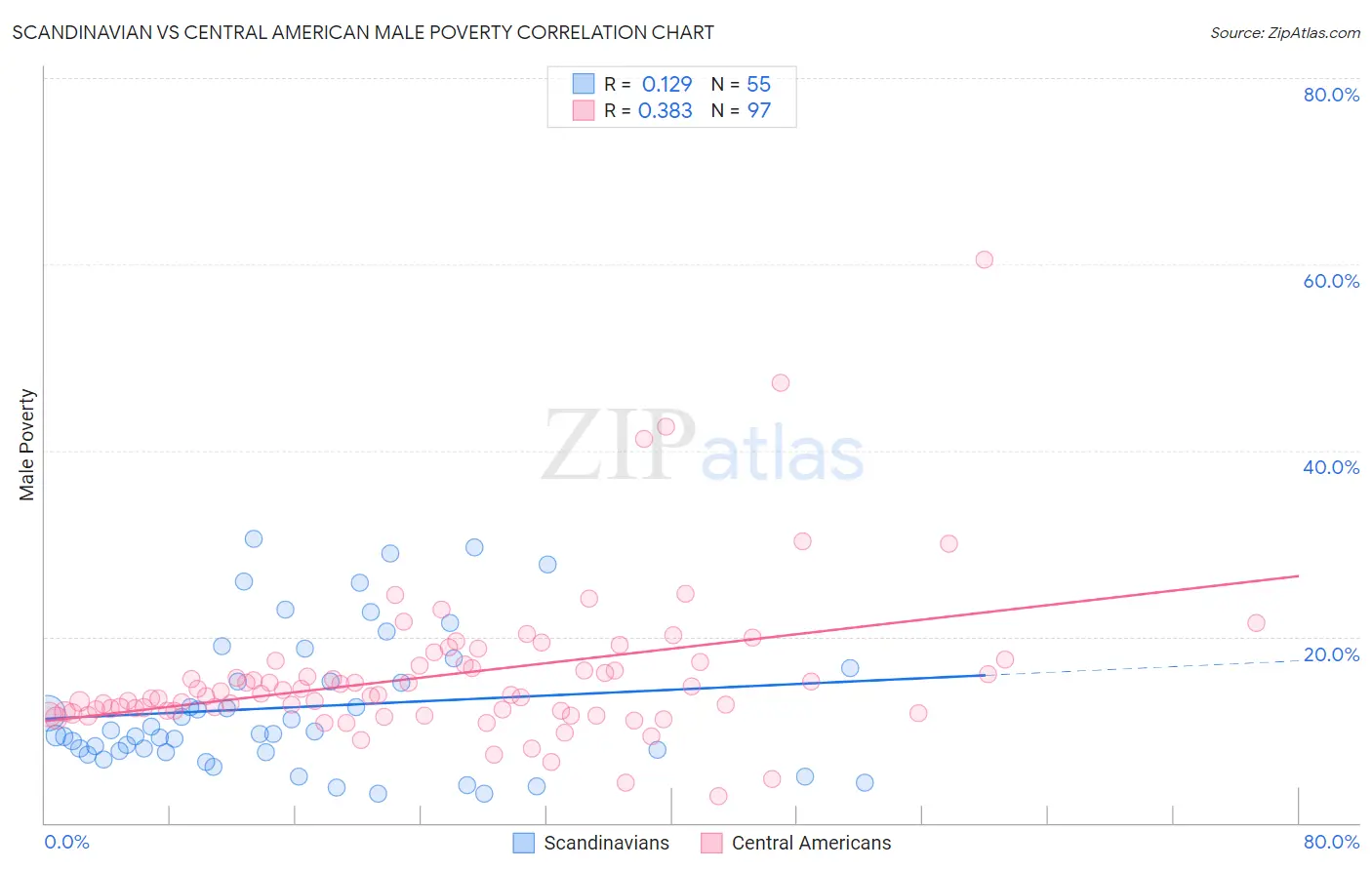 Scandinavian vs Central American Male Poverty