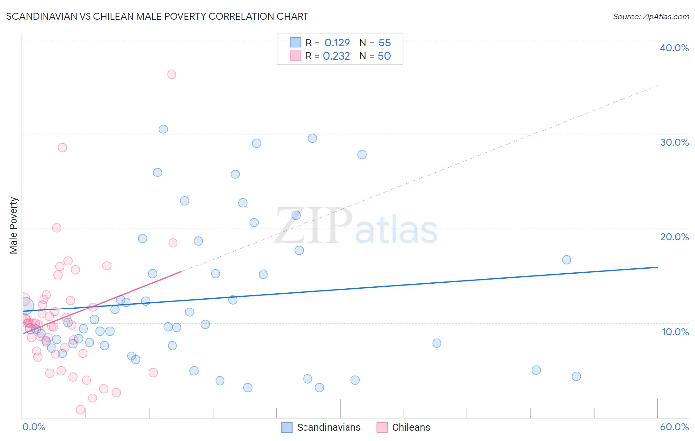 Scandinavian vs Chilean Male Poverty