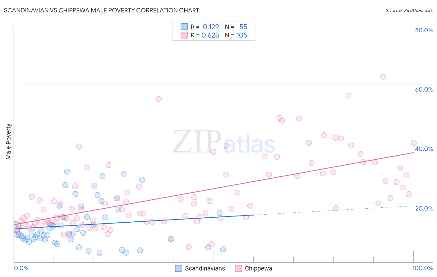 Scandinavian vs Chippewa Male Poverty