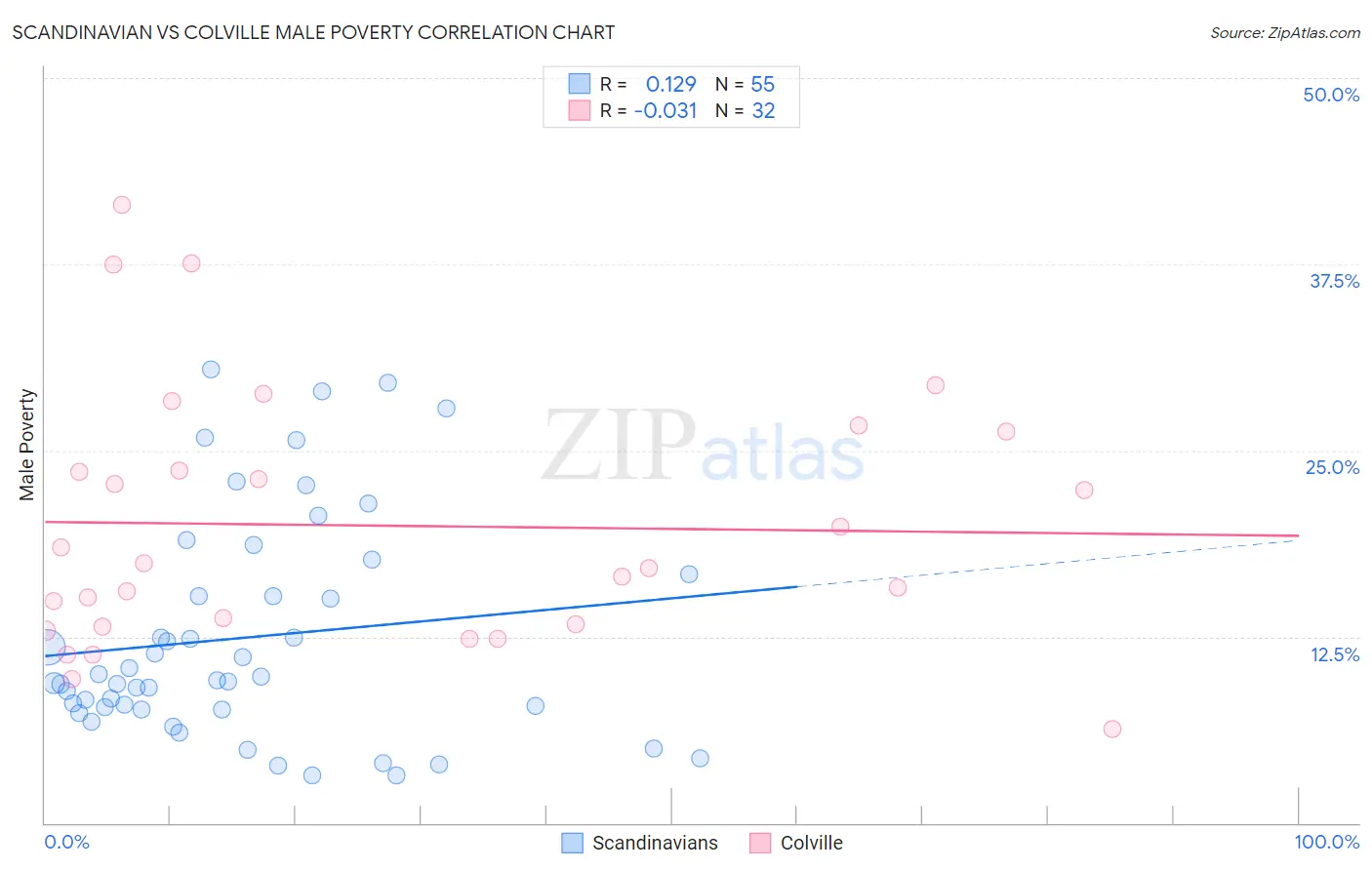 Scandinavian vs Colville Male Poverty