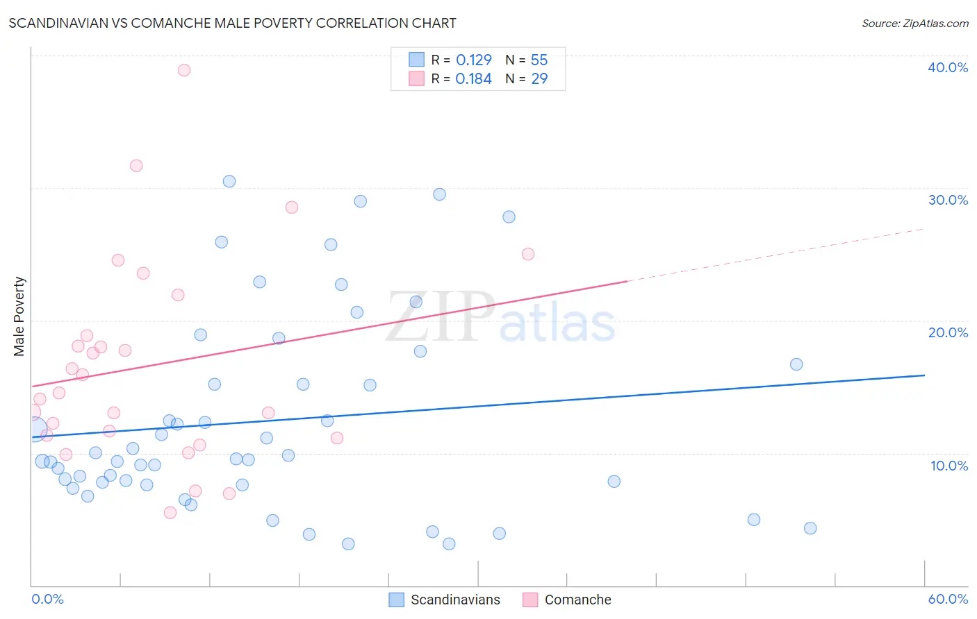Scandinavian vs Comanche Male Poverty