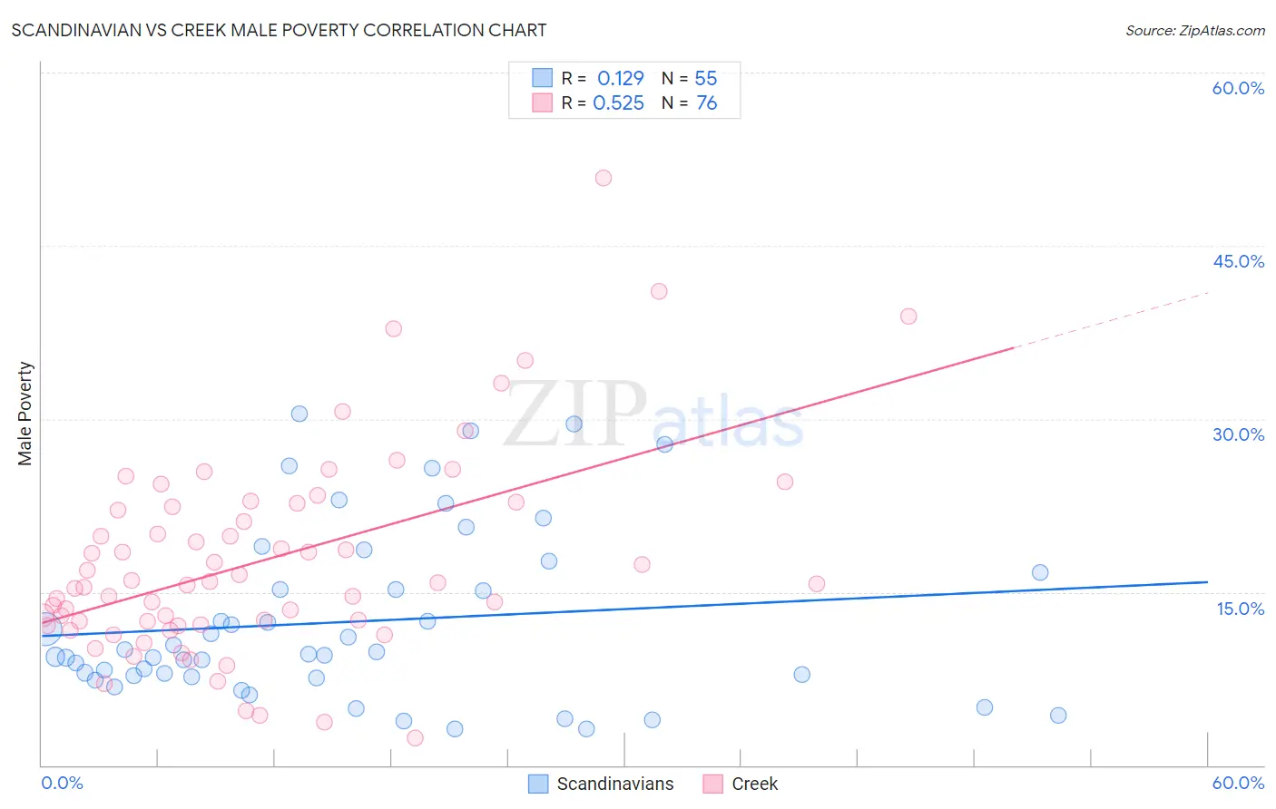 Scandinavian vs Creek Male Poverty