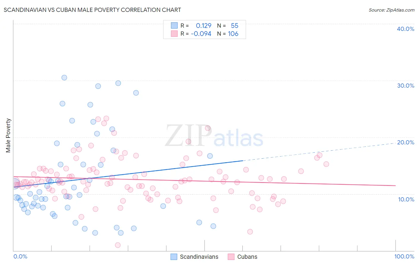 Scandinavian vs Cuban Male Poverty