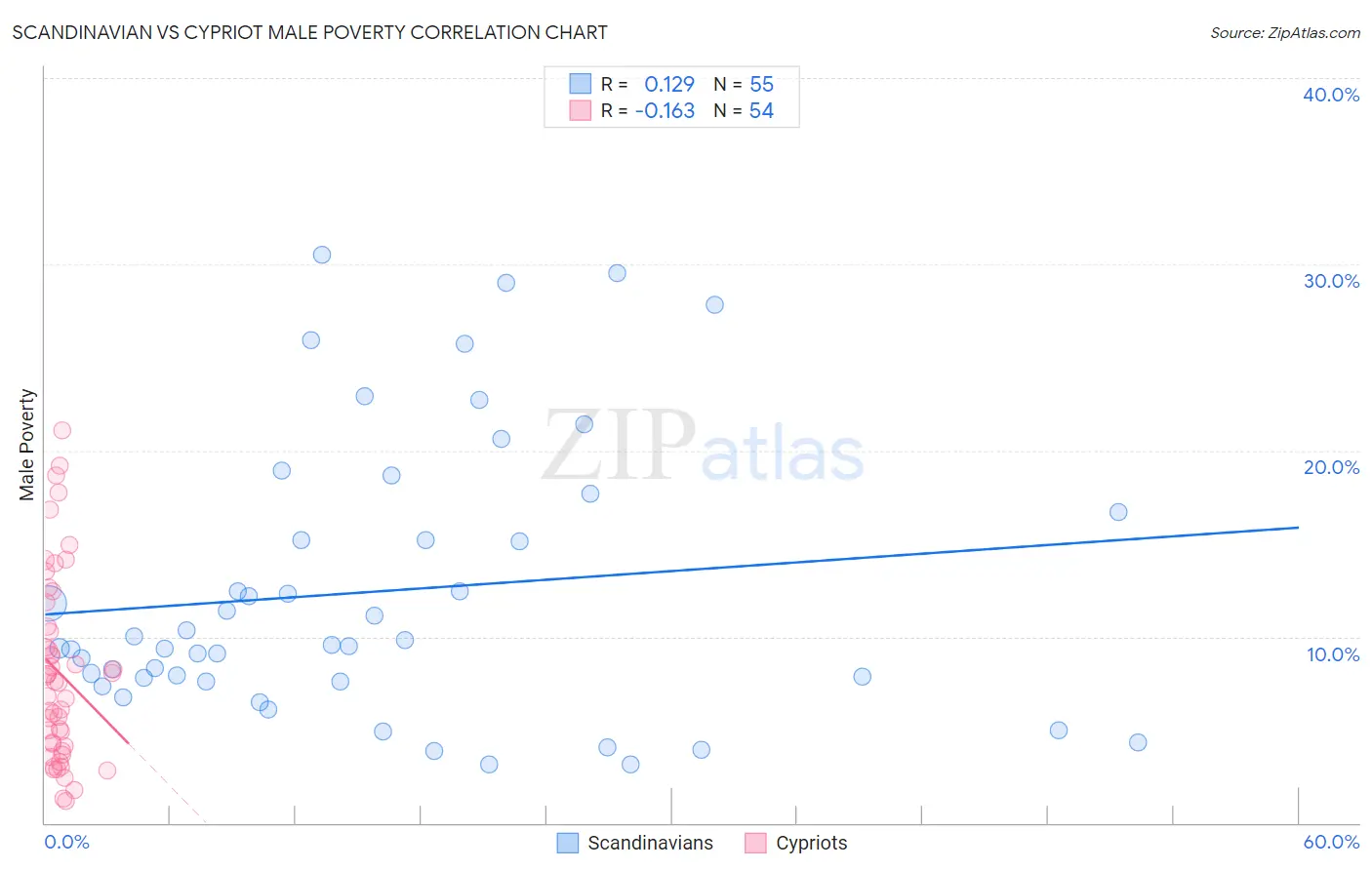 Scandinavian vs Cypriot Male Poverty
