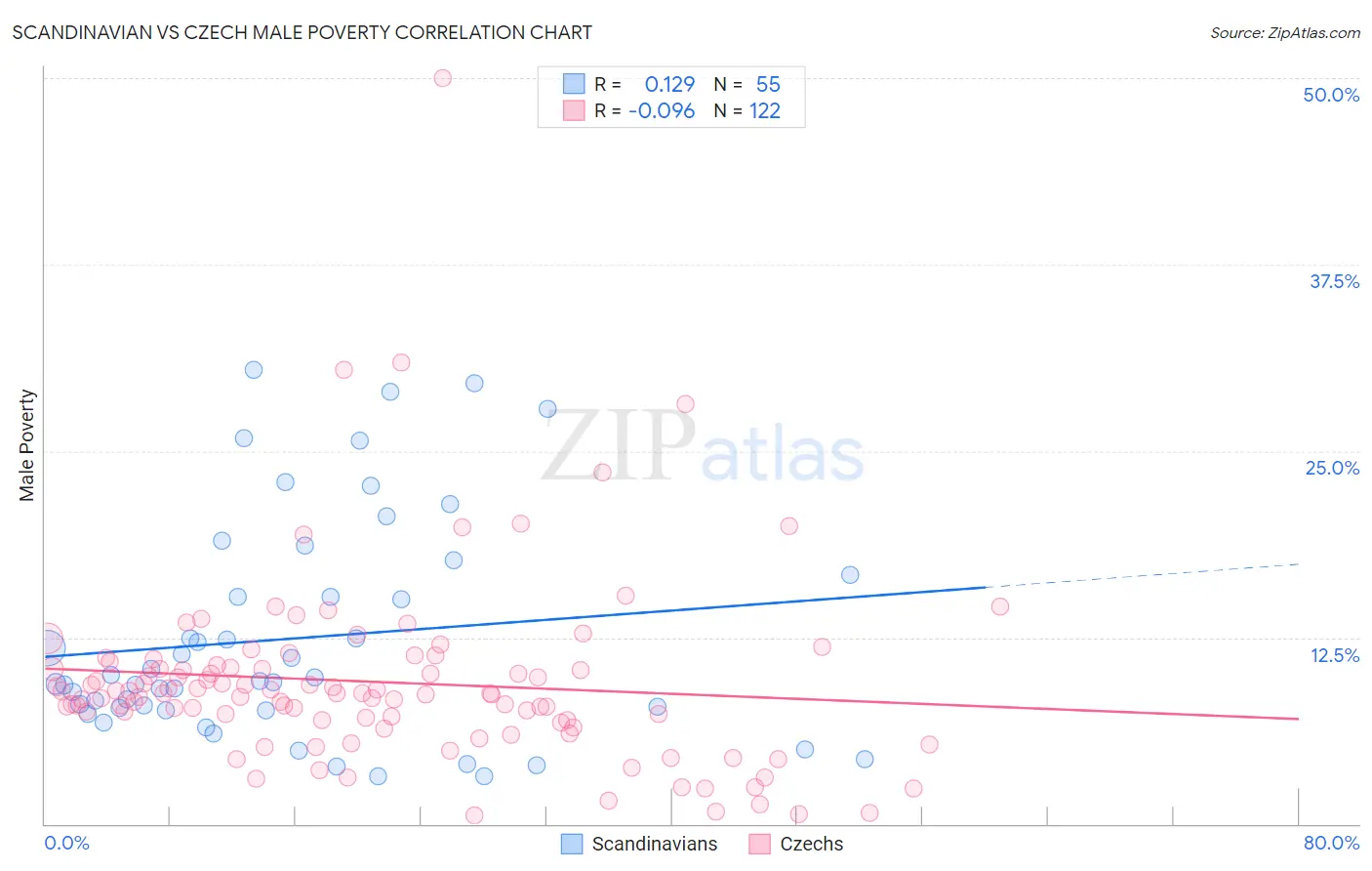 Scandinavian vs Czech Male Poverty