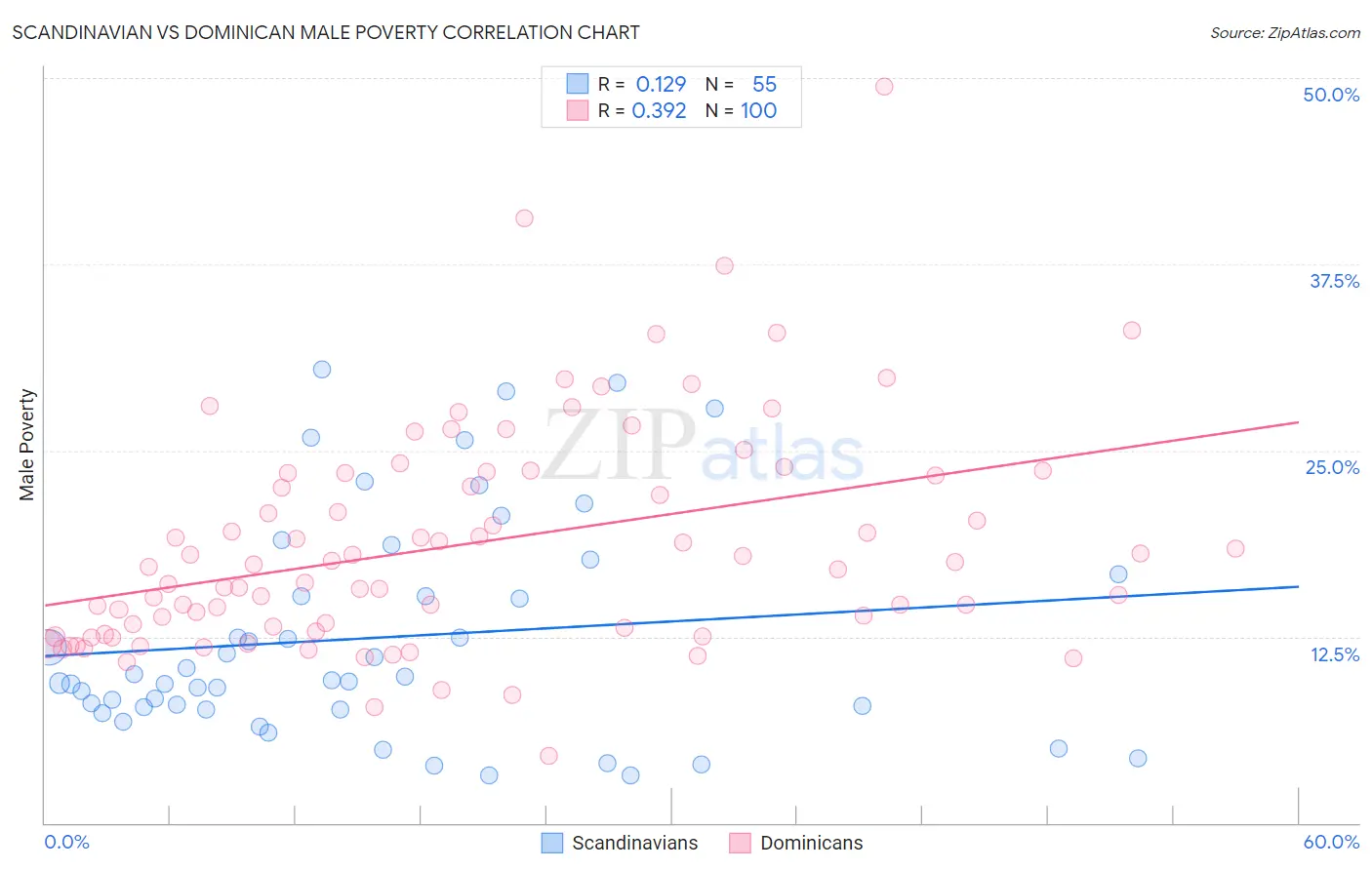 Scandinavian vs Dominican Male Poverty