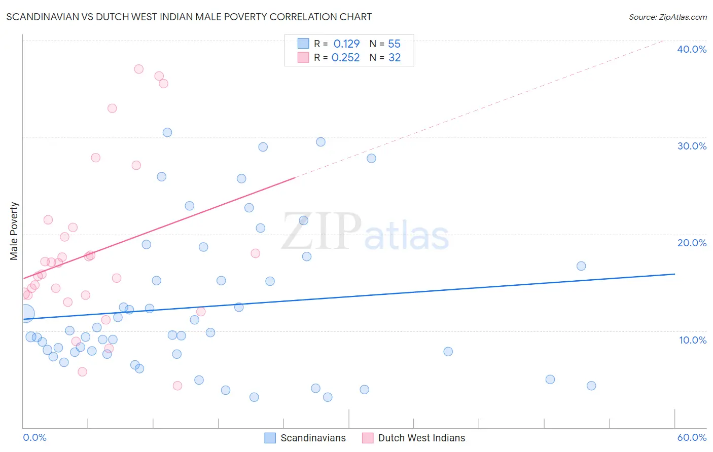 Scandinavian vs Dutch West Indian Male Poverty