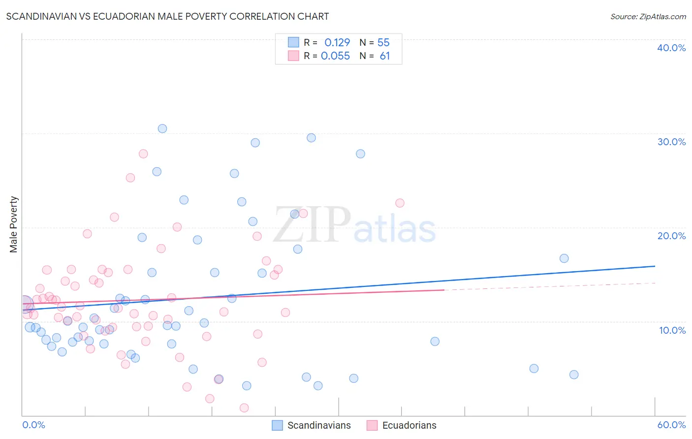 Scandinavian vs Ecuadorian Male Poverty
