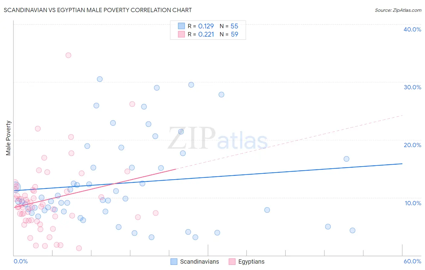 Scandinavian vs Egyptian Male Poverty