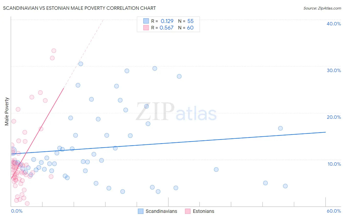 Scandinavian vs Estonian Male Poverty
