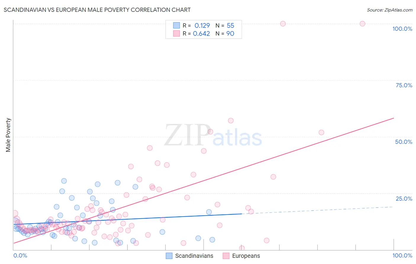 Scandinavian vs European Male Poverty