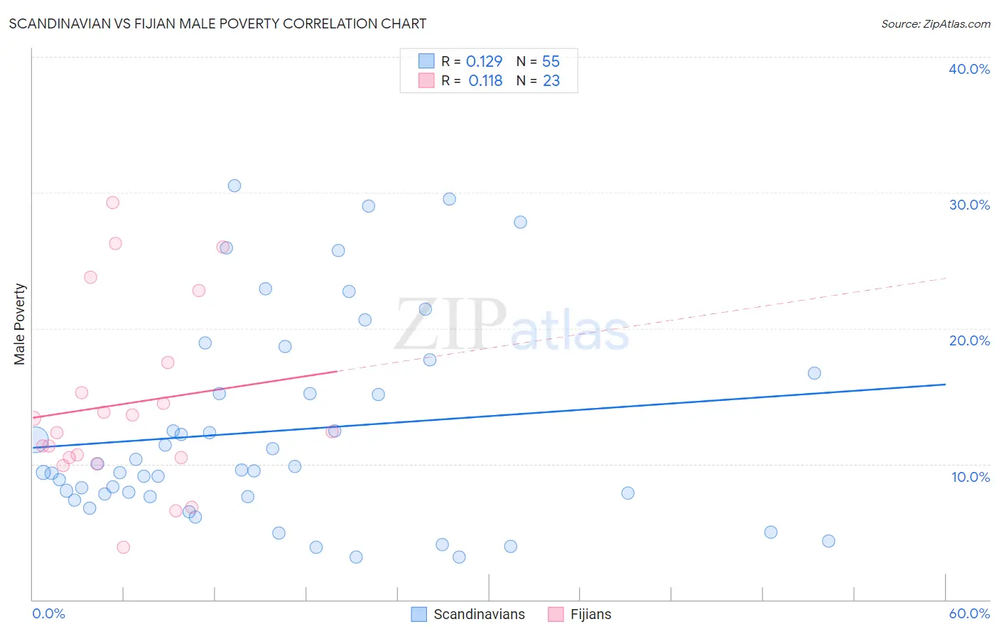 Scandinavian vs Fijian Male Poverty