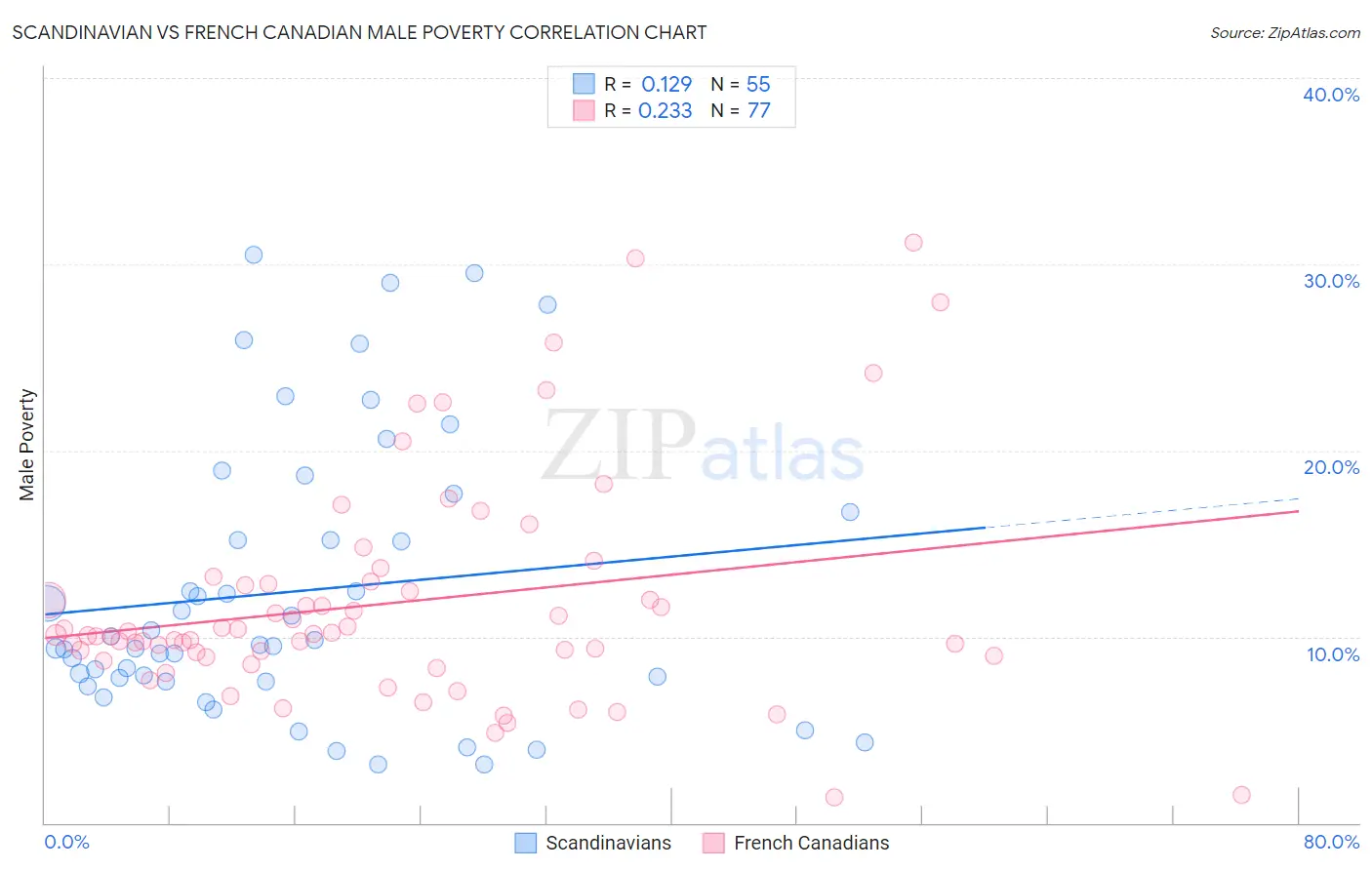 Scandinavian vs French Canadian Male Poverty