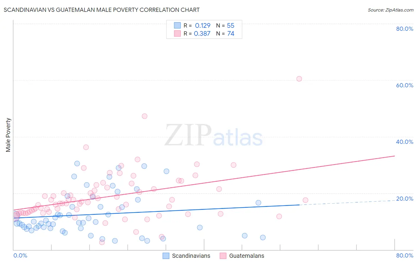 Scandinavian vs Guatemalan Male Poverty