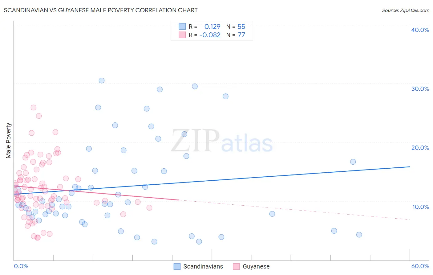 Scandinavian vs Guyanese Male Poverty