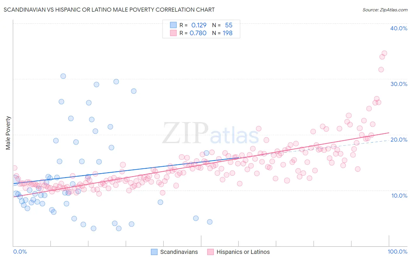 Scandinavian vs Hispanic or Latino Male Poverty