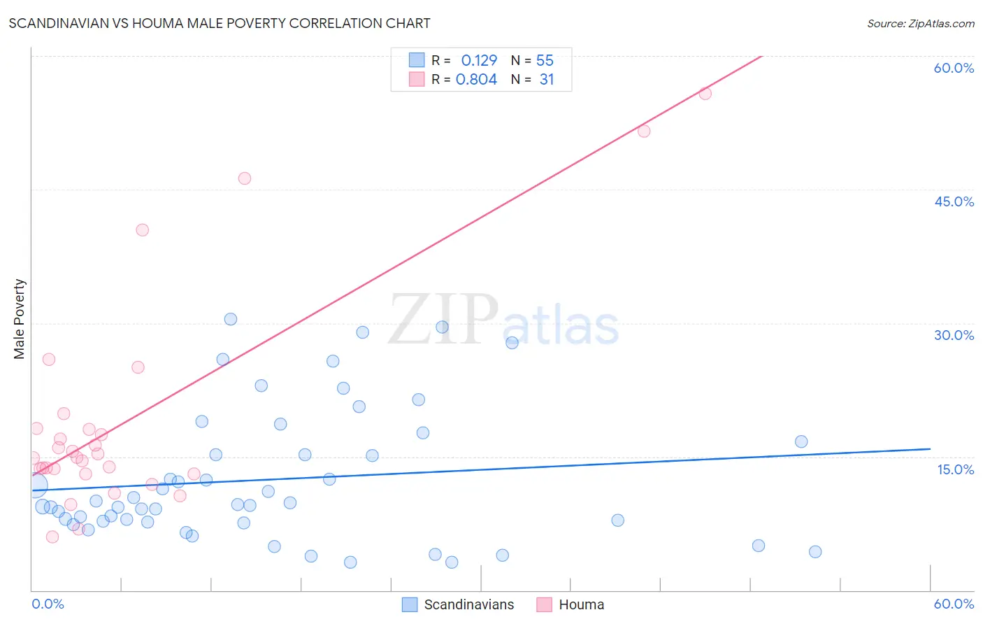 Scandinavian vs Houma Male Poverty