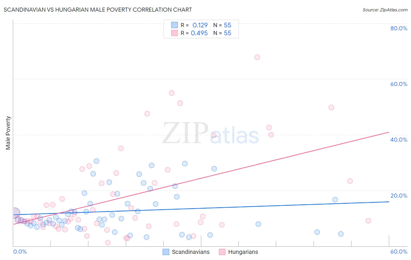 Scandinavian vs Hungarian Male Poverty