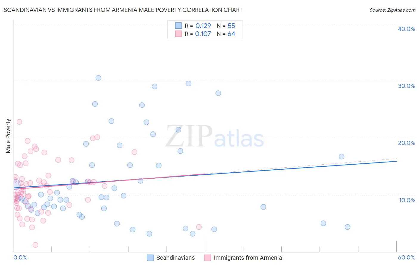 Scandinavian vs Immigrants from Armenia Male Poverty