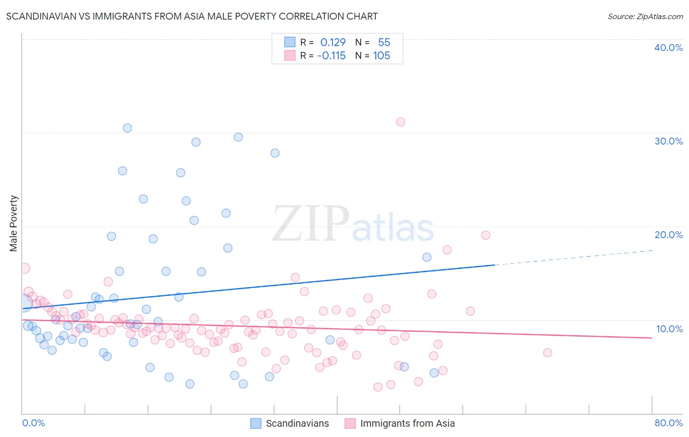 Scandinavian vs Immigrants from Asia Male Poverty