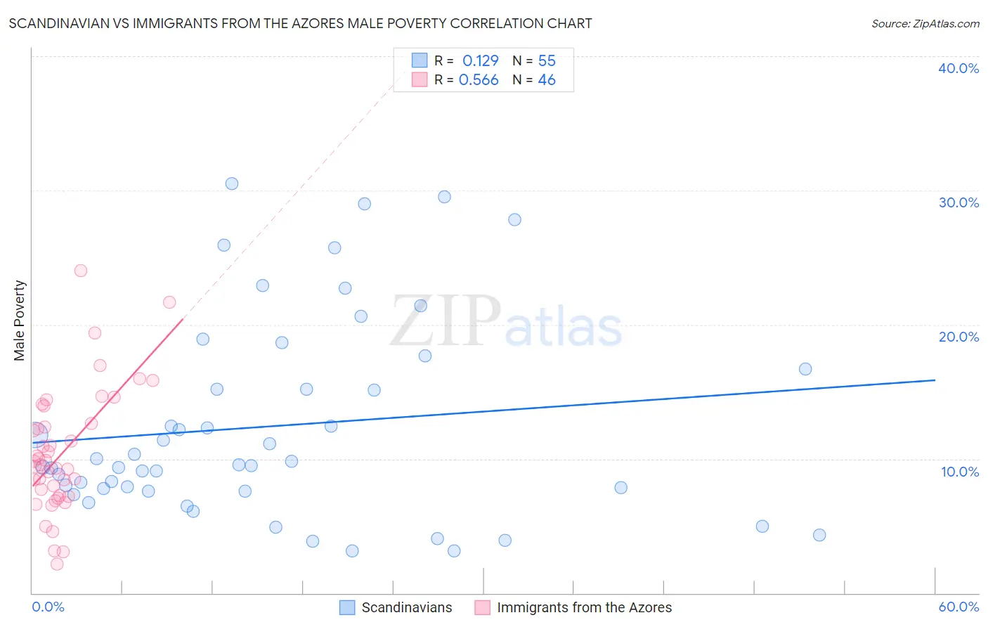 Scandinavian vs Immigrants from the Azores Male Poverty