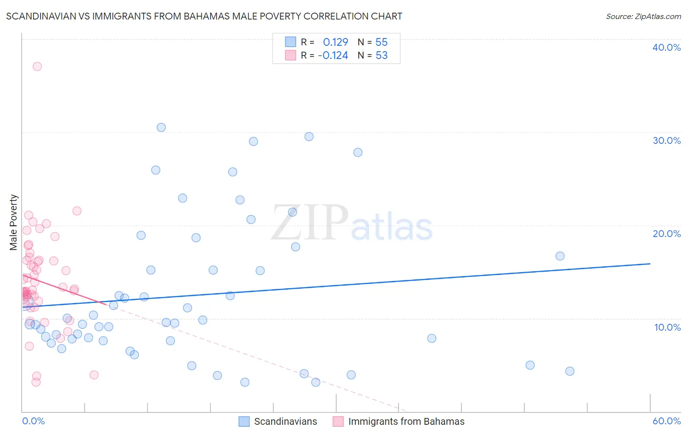 Scandinavian vs Immigrants from Bahamas Male Poverty