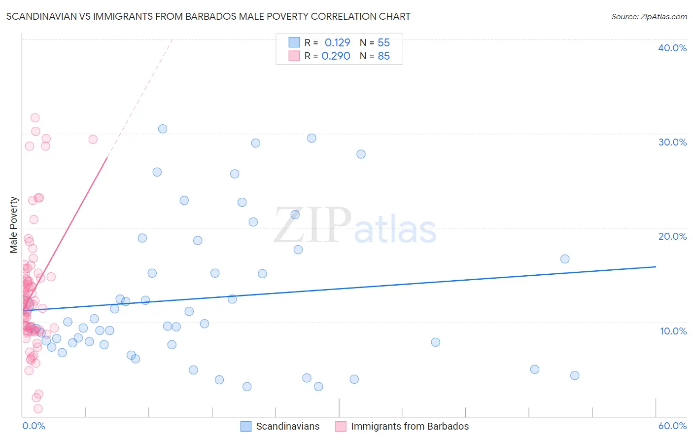 Scandinavian vs Immigrants from Barbados Male Poverty