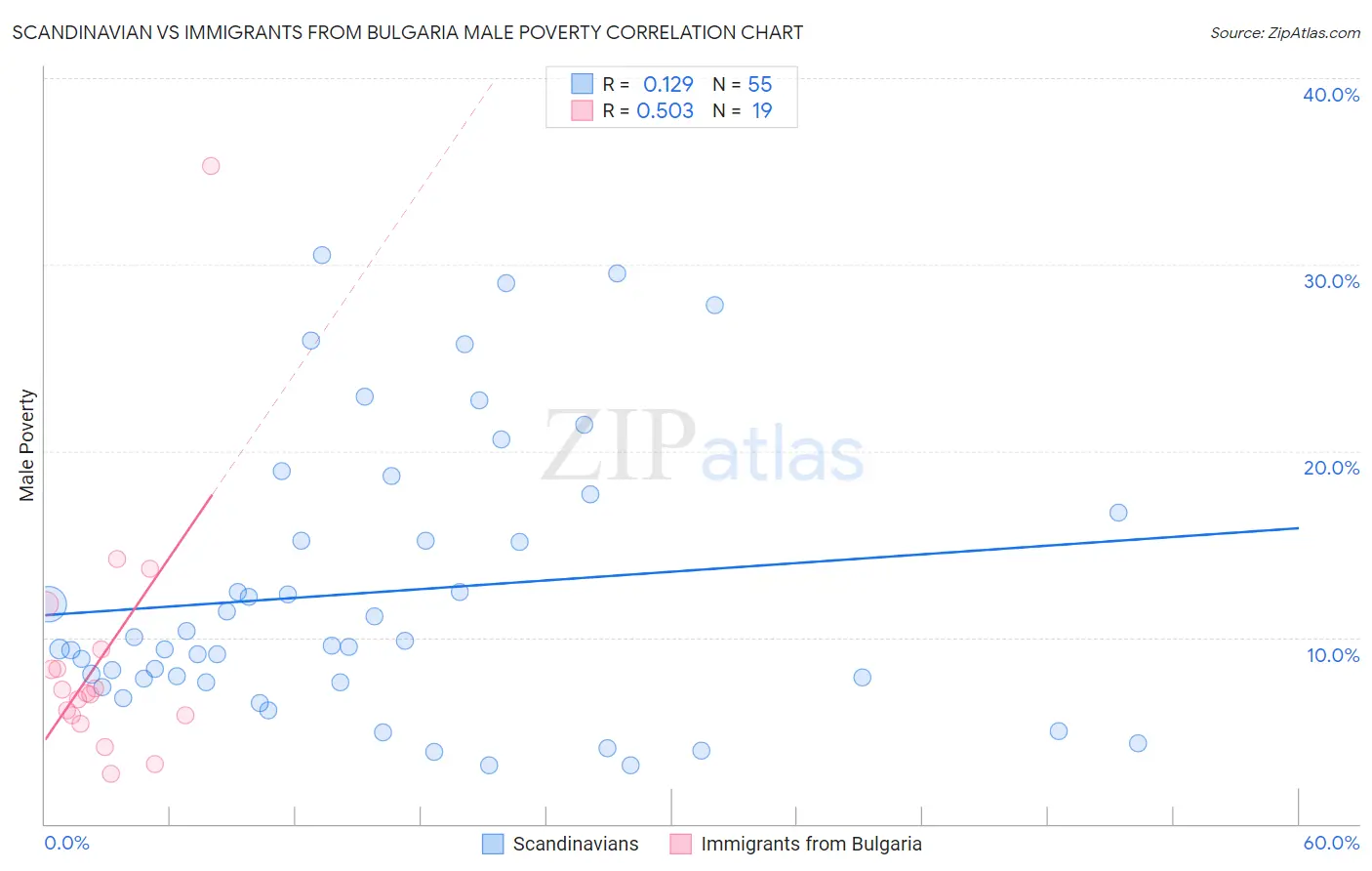 Scandinavian vs Immigrants from Bulgaria Male Poverty
