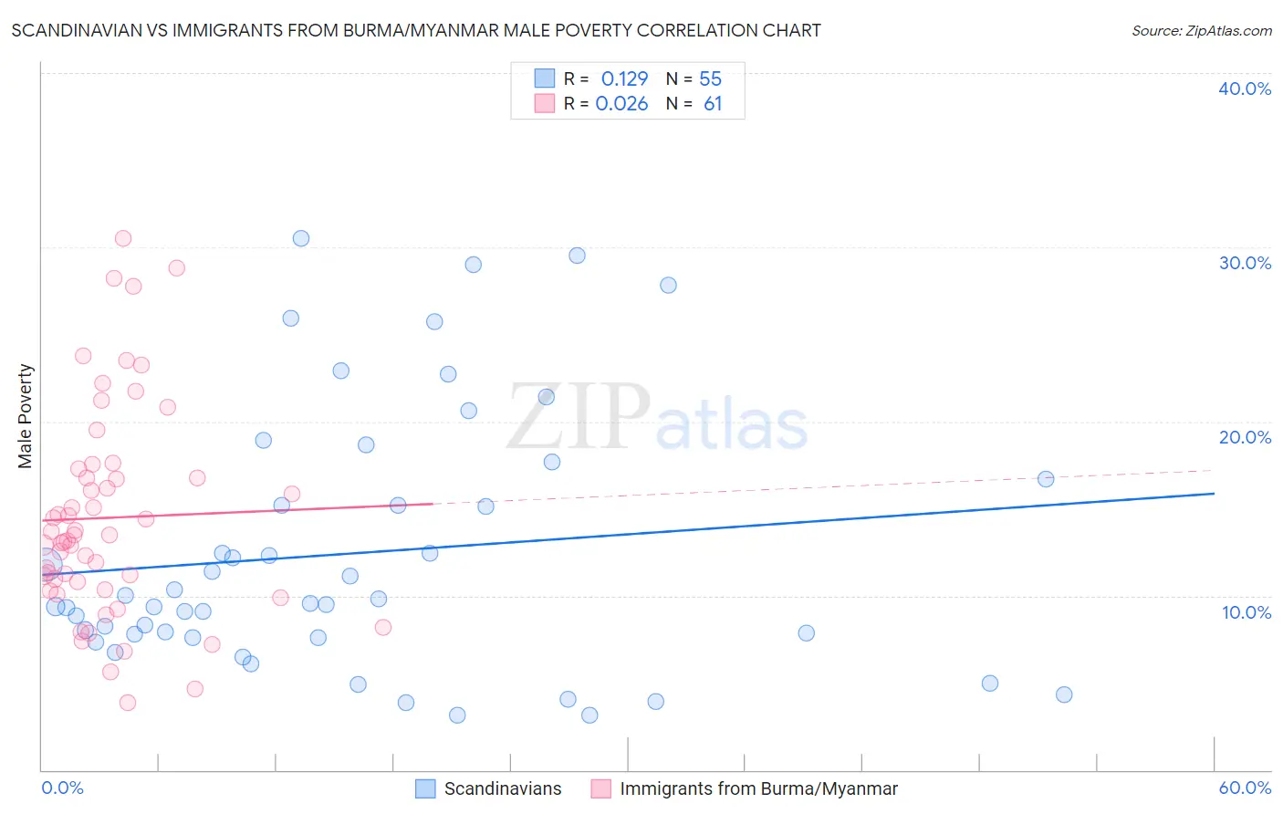 Scandinavian vs Immigrants from Burma/Myanmar Male Poverty