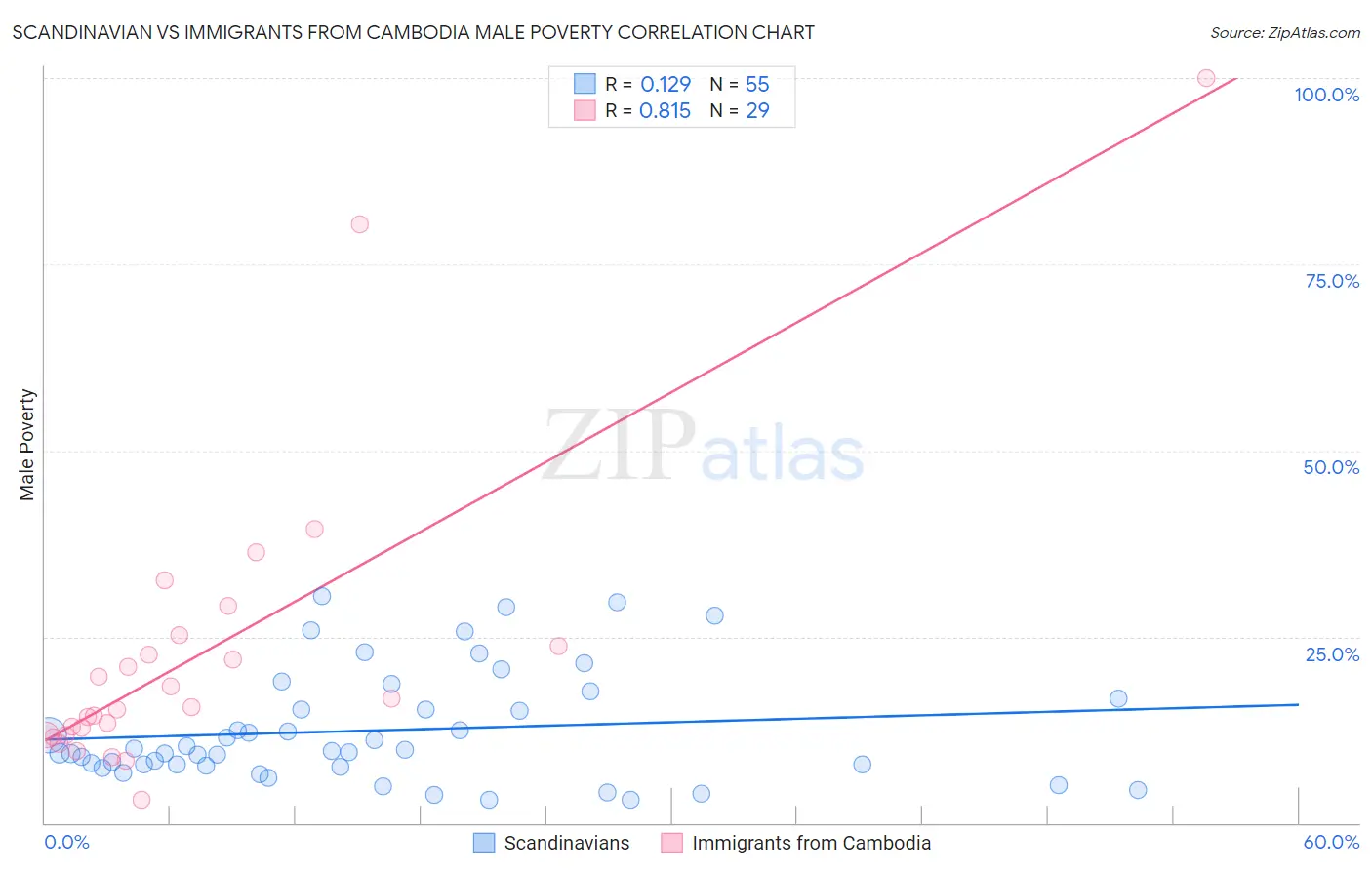 Scandinavian vs Immigrants from Cambodia Male Poverty