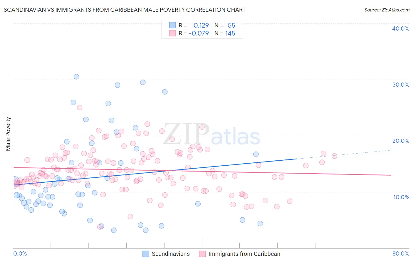 Scandinavian vs Immigrants from Caribbean Male Poverty